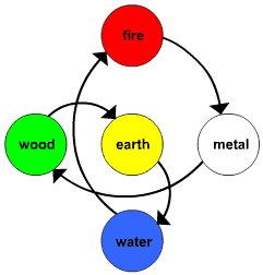 control cycle