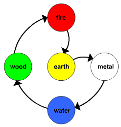 5 element generative cycle