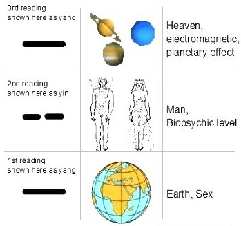 trigrams chart