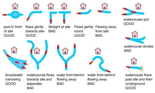 water courses